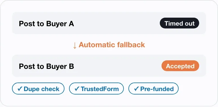 Post to Buyer A times out and automatically falls back to Buyer B, with dupe check, TrustedForm and pre-funding