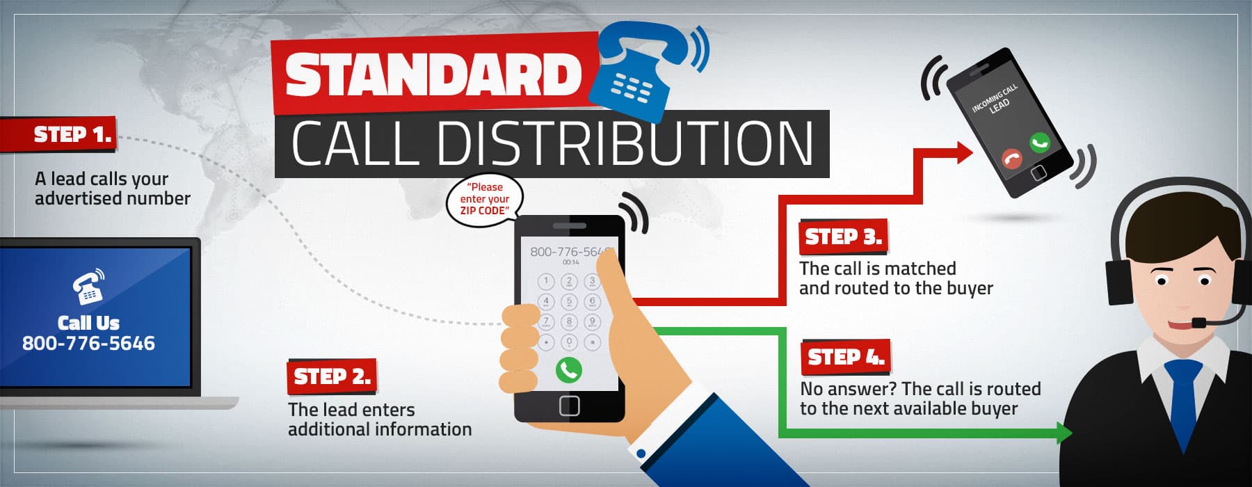 How Ping Post Works for Call Routing | boberdoo