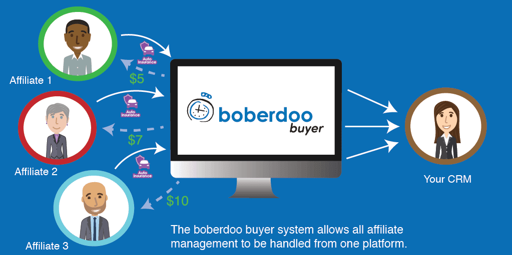 boberdoo Buyer System