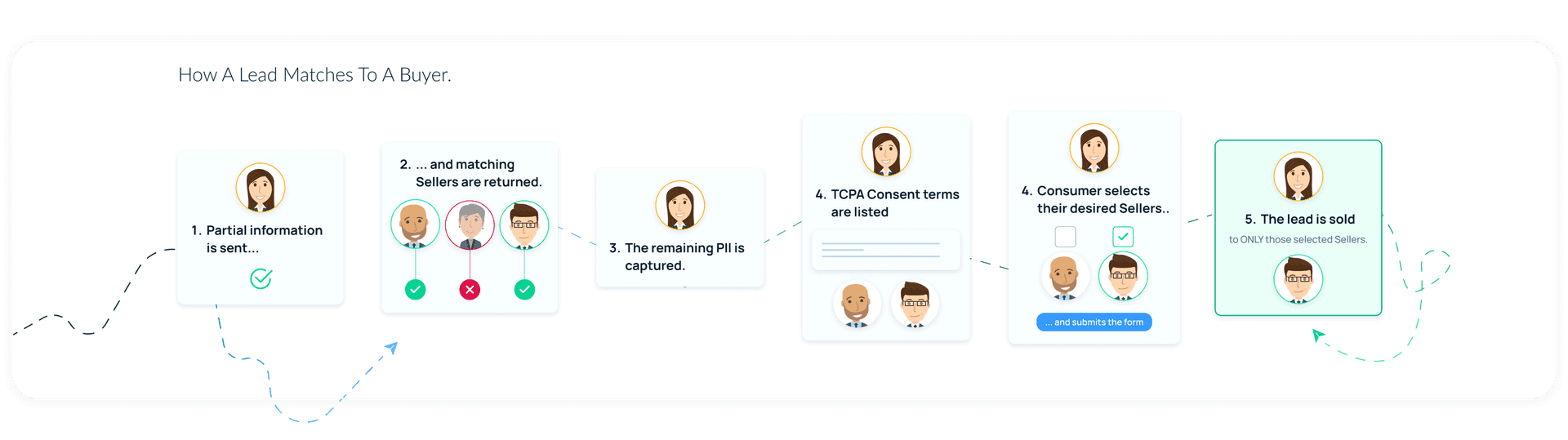 Dynamic Consent – Lead Generation For One To One Consent