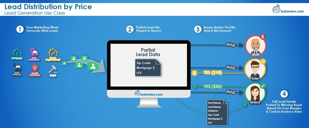 10 Different Methods Of Lead Distribution (With Examples)