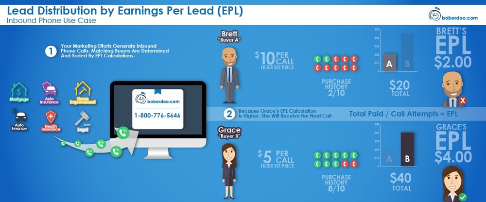 10 Different Methods Of Lead Distribution (With Examples)