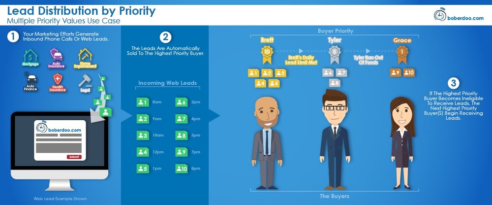 10 Different Methods Of Lead Distribution (With Examples)