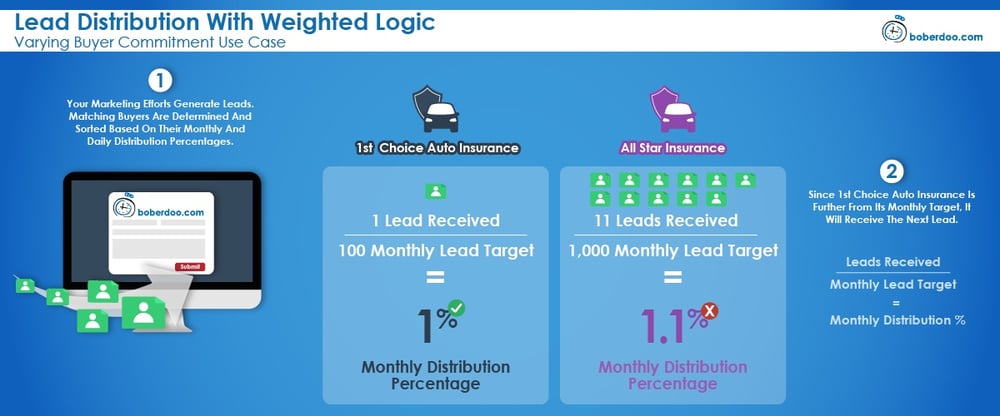 10 Different Methods Of Lead Distribution (With Examples)