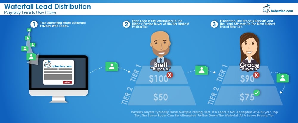 10 Different Methods Of Lead Distribution (With Examples)