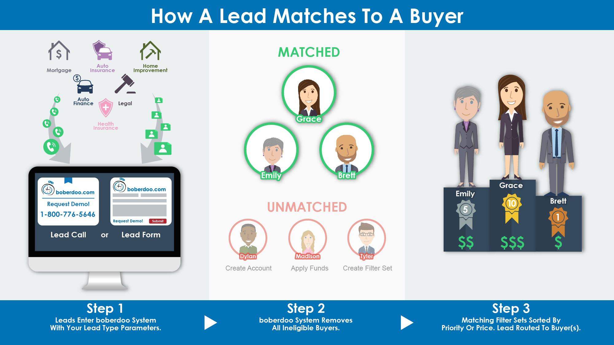 How To Sell Leads A Complete 5 Step Guide